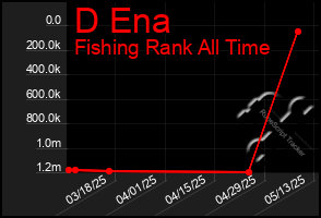 Total Graph of D Ena