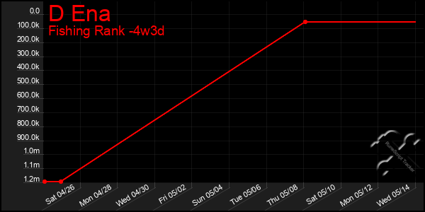 Last 31 Days Graph of D Ena