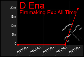 Total Graph of D Ena