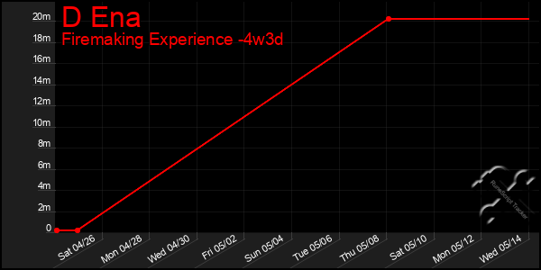Last 31 Days Graph of D Ena