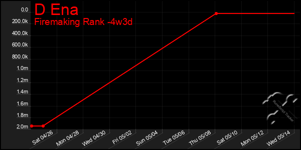Last 31 Days Graph of D Ena