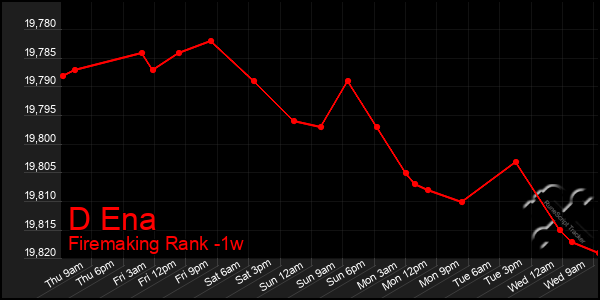 Last 7 Days Graph of D Ena