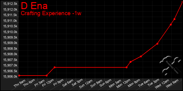 Last 7 Days Graph of D Ena