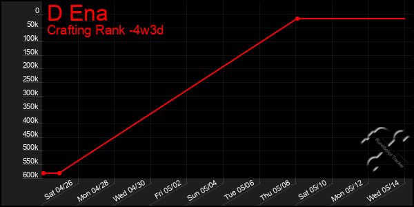 Last 31 Days Graph of D Ena