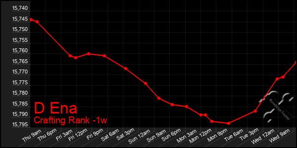 Last 7 Days Graph of D Ena