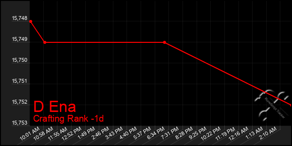 Last 24 Hours Graph of D Ena