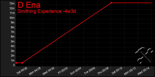 Last 31 Days Graph of D Ena