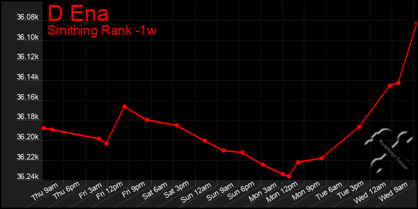 Last 7 Days Graph of D Ena
