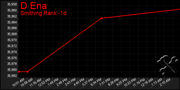 Last 24 Hours Graph of D Ena