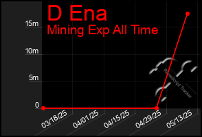 Total Graph of D Ena