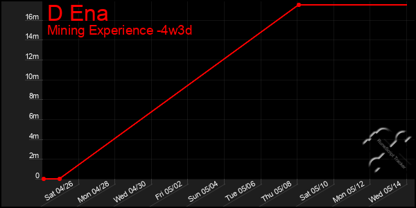 Last 31 Days Graph of D Ena