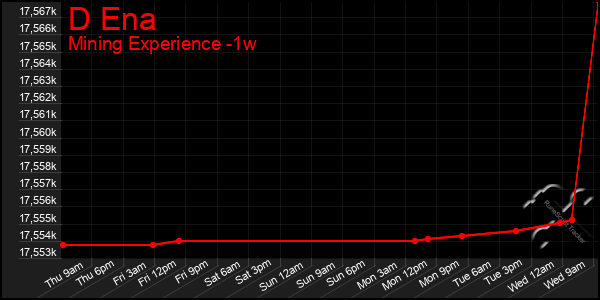 Last 7 Days Graph of D Ena