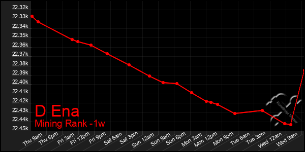 Last 7 Days Graph of D Ena