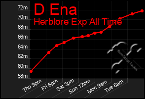 Total Graph of D Ena