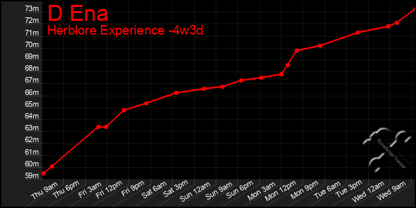 Last 31 Days Graph of D Ena