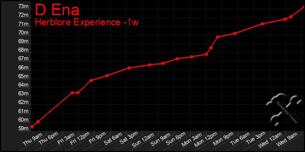 Last 7 Days Graph of D Ena