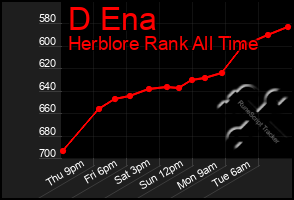 Total Graph of D Ena