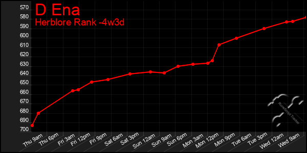 Last 31 Days Graph of D Ena