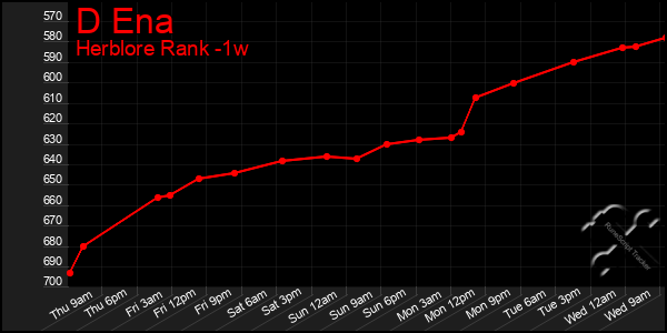 Last 7 Days Graph of D Ena
