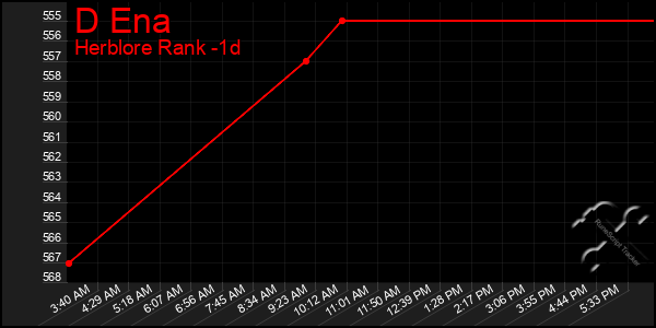 Last 24 Hours Graph of D Ena