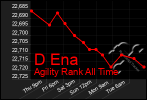Total Graph of D Ena