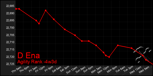 Last 31 Days Graph of D Ena