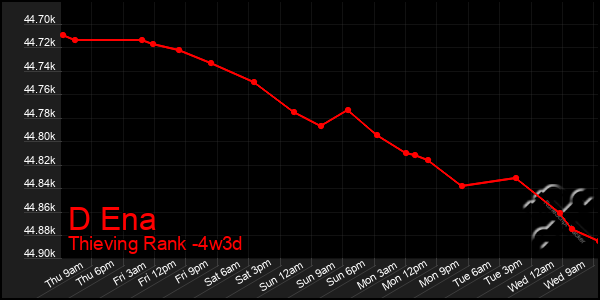 Last 31 Days Graph of D Ena