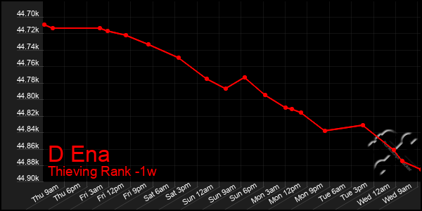 Last 7 Days Graph of D Ena