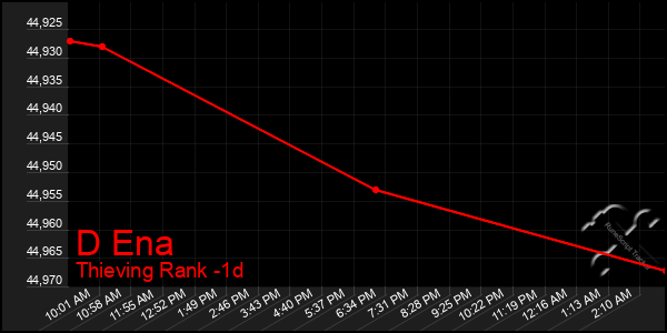 Last 24 Hours Graph of D Ena