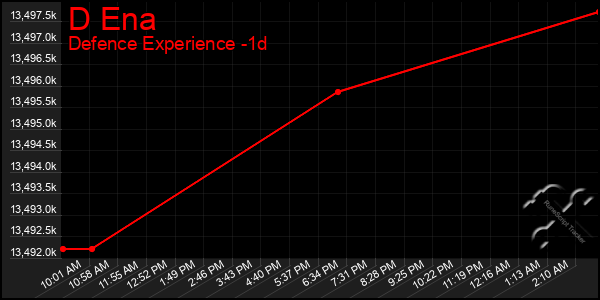 Last 24 Hours Graph of D Ena