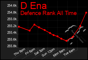 Total Graph of D Ena