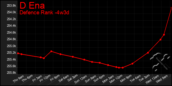 Last 31 Days Graph of D Ena