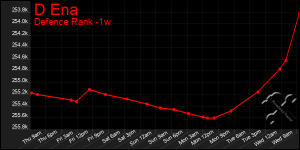 Last 7 Days Graph of D Ena