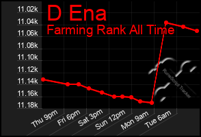 Total Graph of D Ena