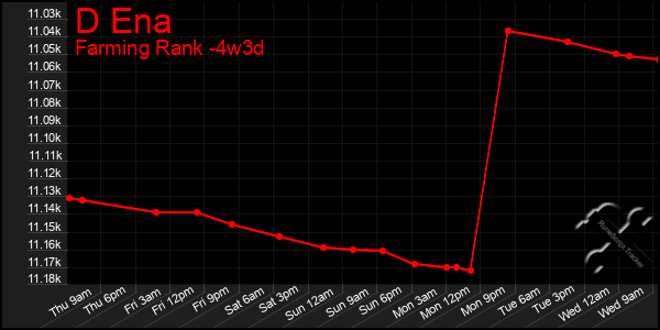 Last 31 Days Graph of D Ena
