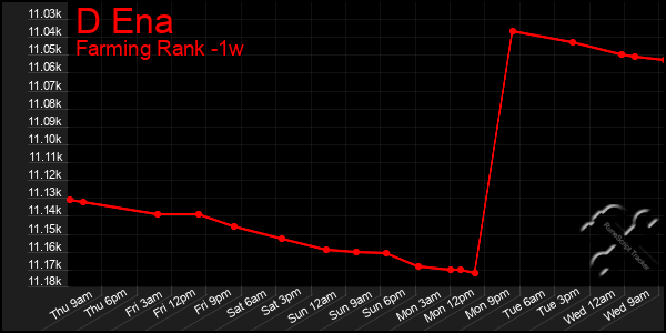 Last 7 Days Graph of D Ena