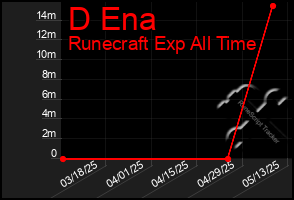 Total Graph of D Ena