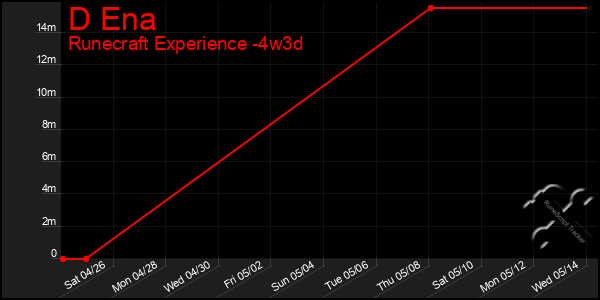 Last 31 Days Graph of D Ena