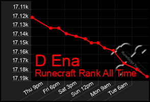 Total Graph of D Ena