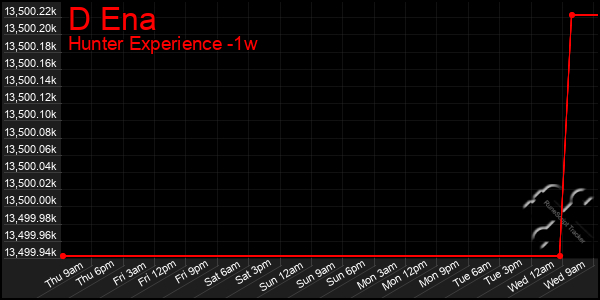 Last 7 Days Graph of D Ena