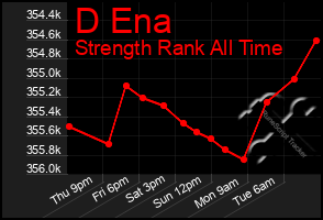 Total Graph of D Ena