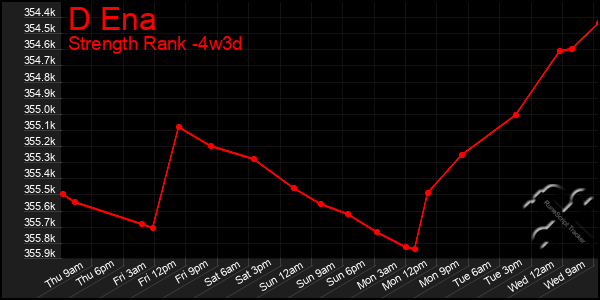Last 31 Days Graph of D Ena