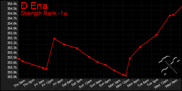 Last 7 Days Graph of D Ena