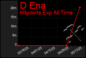 Total Graph of D Ena