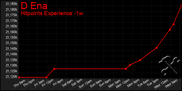Last 7 Days Graph of D Ena