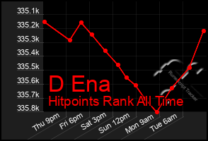 Total Graph of D Ena