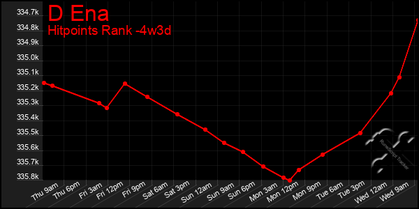 Last 31 Days Graph of D Ena