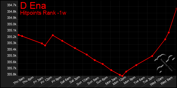 Last 7 Days Graph of D Ena