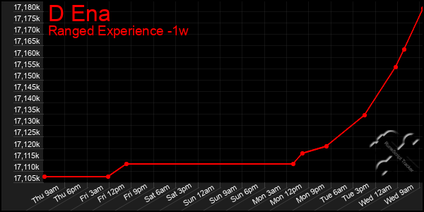 Last 7 Days Graph of D Ena