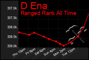 Total Graph of D Ena